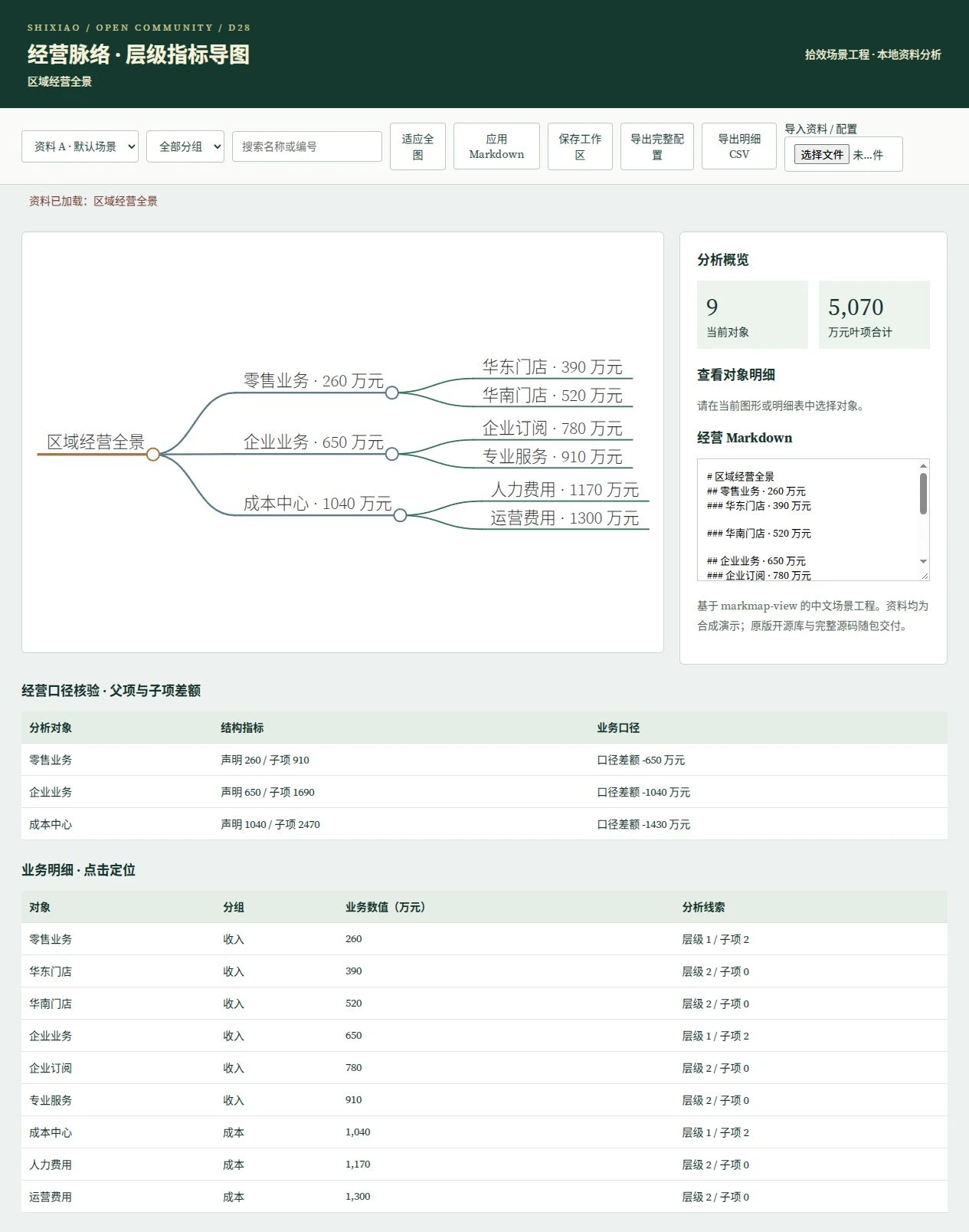经营指标导图｜层级与汇总预览