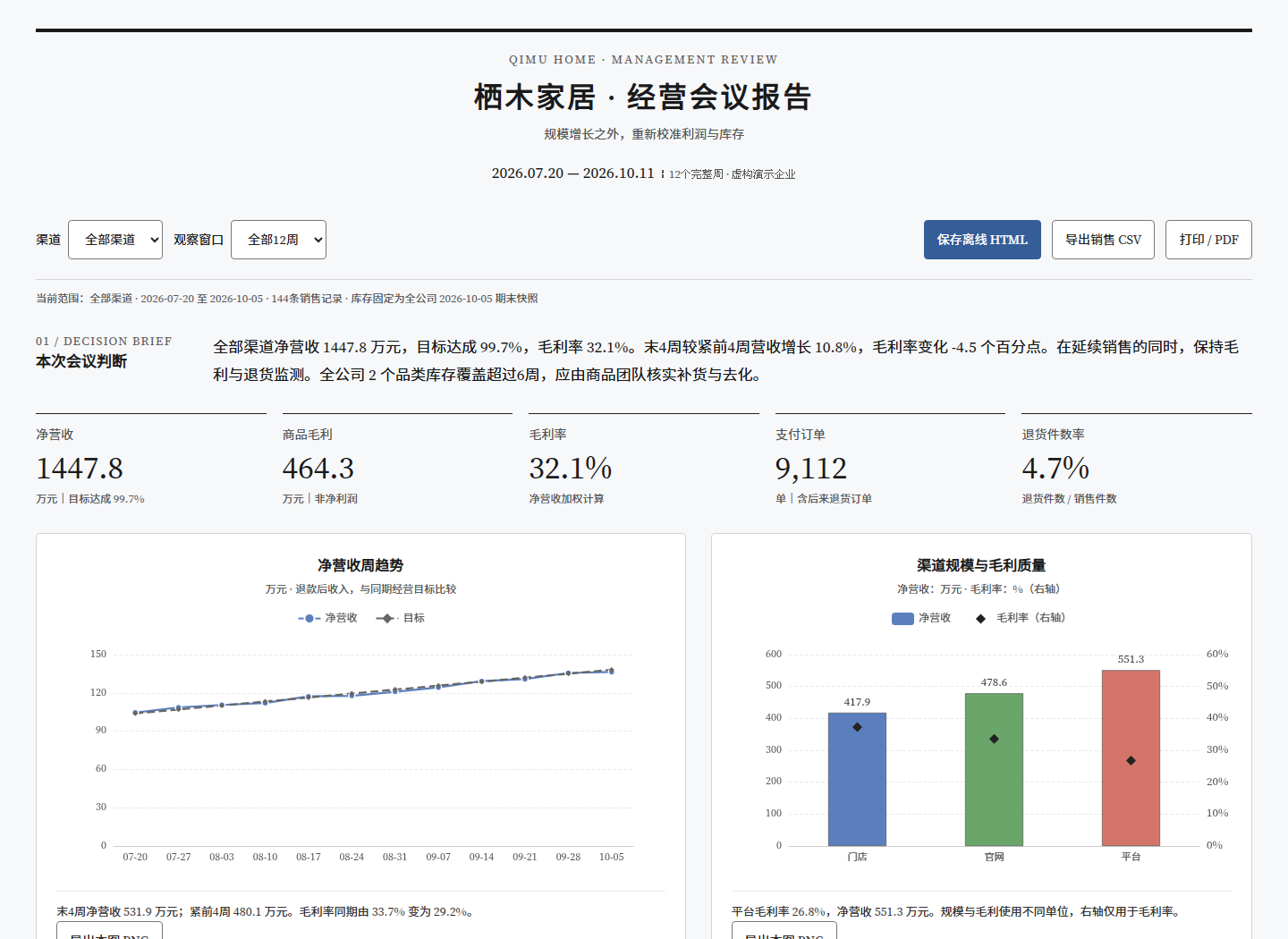 可视化汇报 Skill · 经营报告用途示意